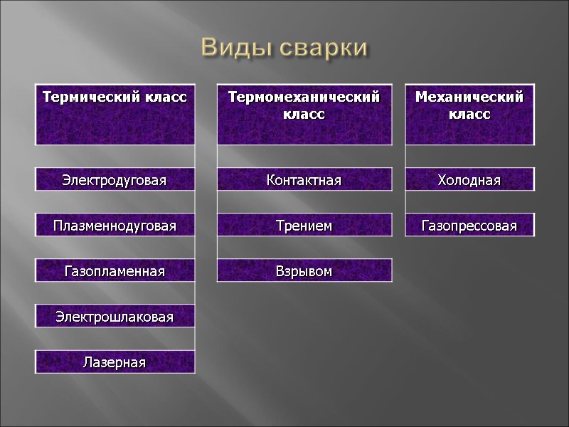 Виды сварки